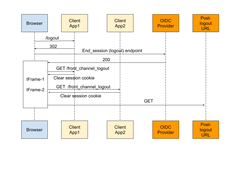 Front Channel Logout Flow